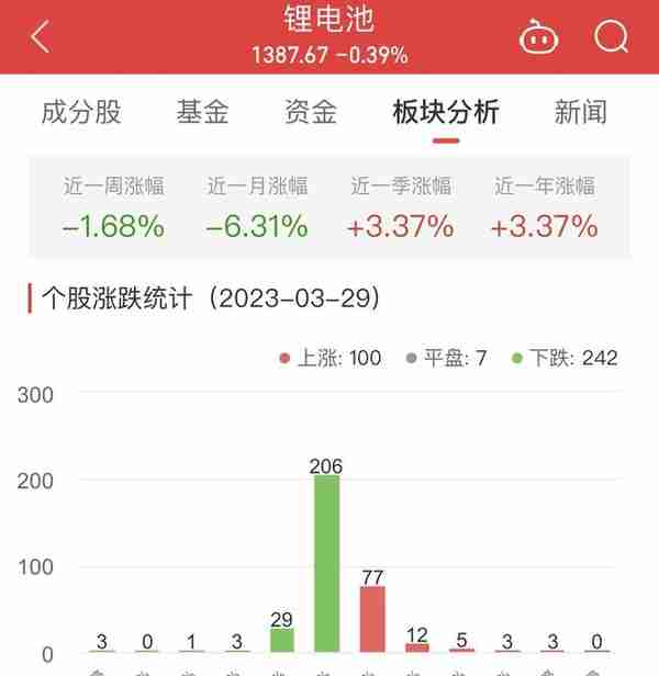 锂电池板块跌0.39% 科大国创涨11.41%居首