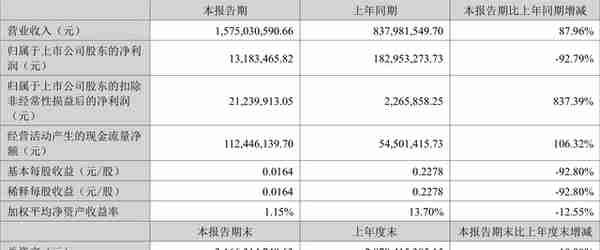 金龙机电：2022年上半年净利润1318.35万元 同比下降92.79%