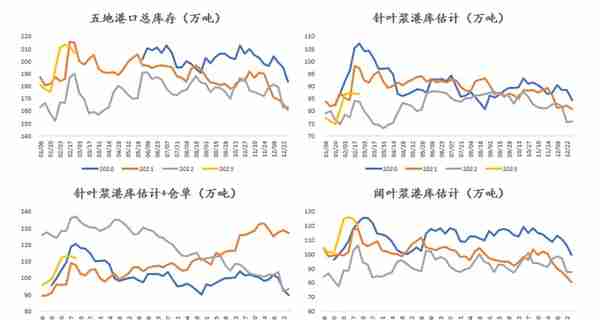 纸浆：现货下跌带动盘面走弱，内外价差拉大