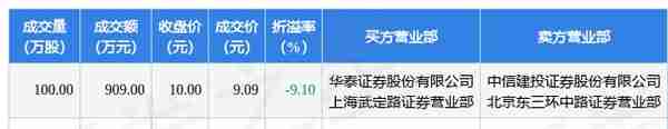 12月13日新通联发生2笔大宗交易 成交金额1772.55万元