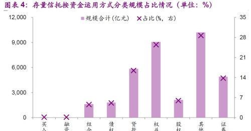 18年以来信托产品投向几何？