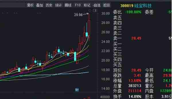 “红三兵+多重金叉”史上罕见，A股大牛市要来？