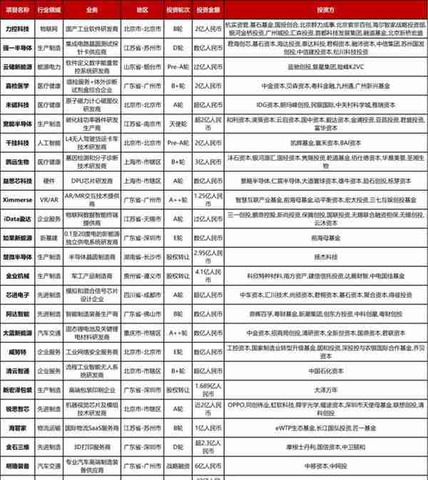 大型投资周报：数据云服务提供商Matillion获15亿美元战略融资