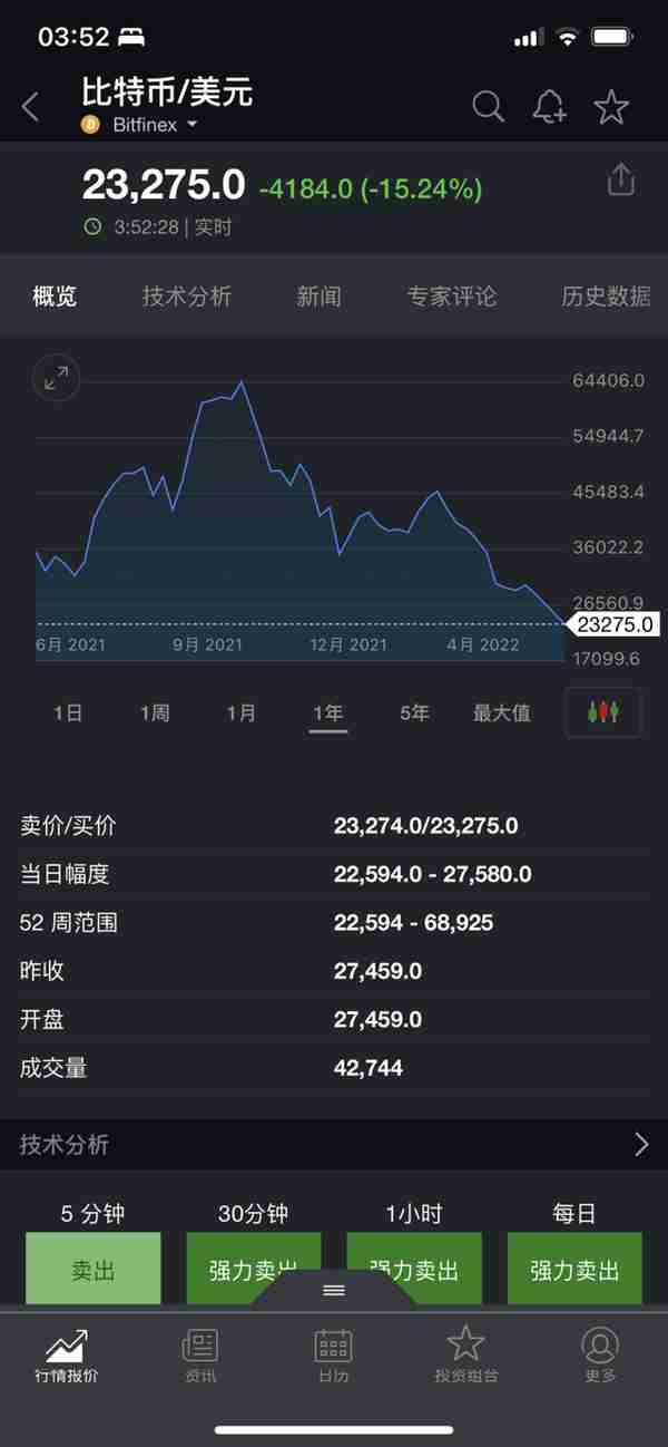 跌麻了！比特币一天跌掉16%，超26万人爆仓，跌破成本，矿工也撑不住了