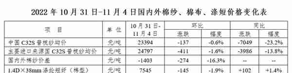 市场信心逐步修复 棉价上涨能走多远？——中国棉花市场周报（2022年10月31日-11月4日）