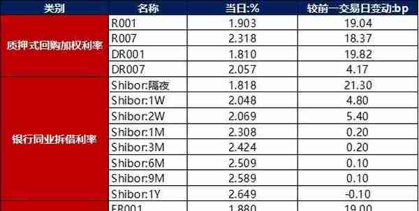 债市早报：央行超量平价续做4月到期MLF；资金面收敛，银行间主要利率债收益率普遍上行