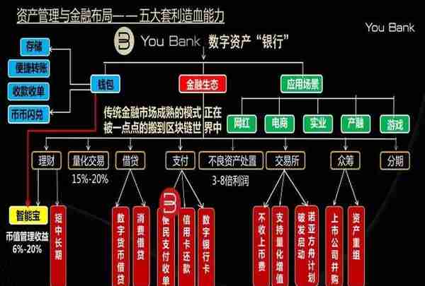 全球首款数字货币银行？投资回报率500%以上？You Bank称自己“现在还安全”