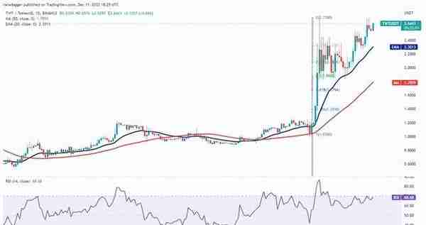 比特币无聊的价格走势让 XMR、TON、TWT 和 AXS 聚集力量