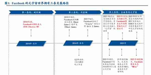 元宇宙动态：Facebook 为元宇宙更名的内在逻辑探讨，及深层次原因