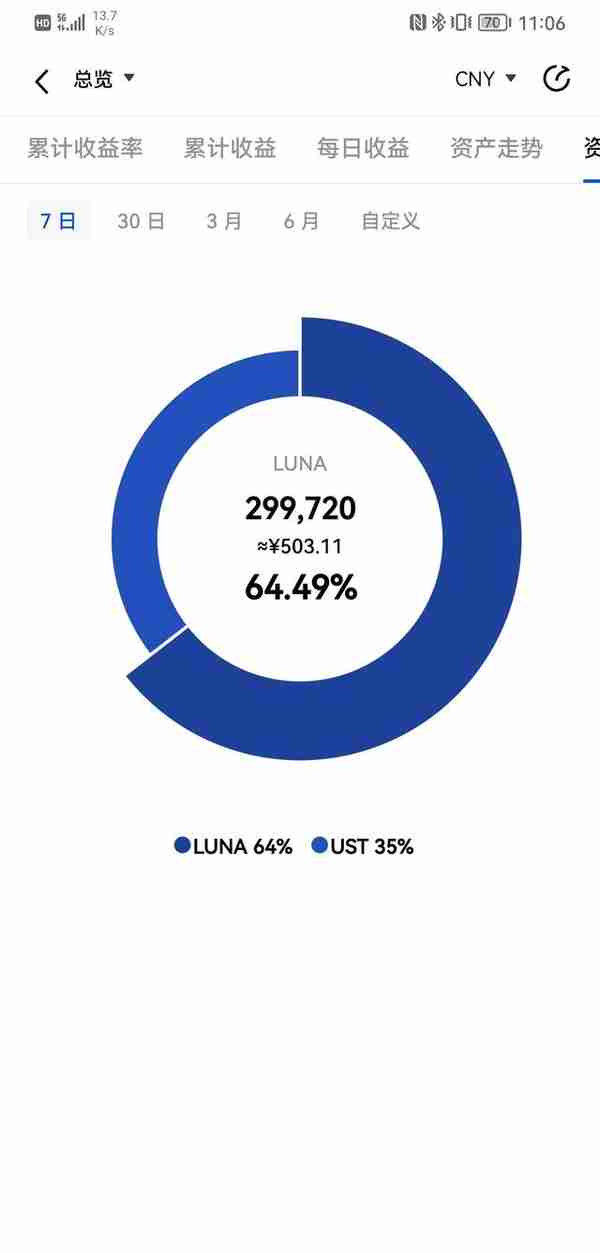 LUNA币跌超99.9%，成功买入30万躺平，是实现财务自由？