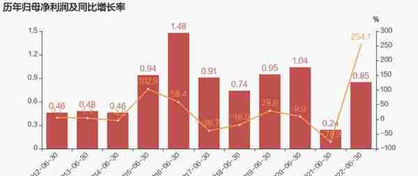 「图解中报」银河电子：2022上半年归母净利润同比翻近3倍，约为8526万元