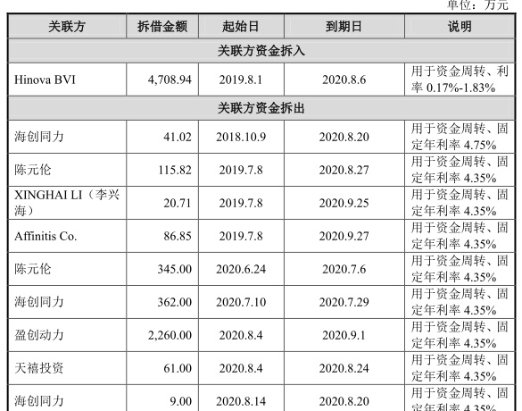 海创药业零营收无产品3年亏6亿 拟募25亿一实控人美籍