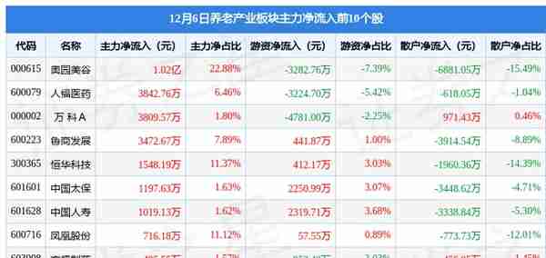 养老产业板块12月6日跌0.39%，可孚医疗领跌，主力资金净流出4.82亿元