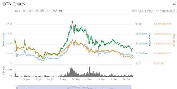 超级潜力币种挖掘机-IOTA报告