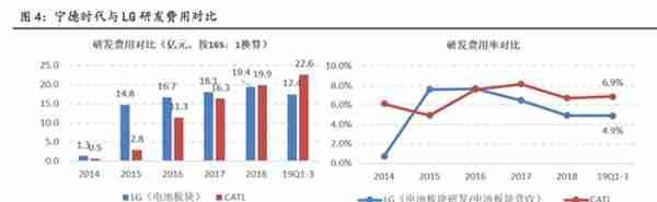 特斯拉搅局电池！宁德时代还值3600亿么？