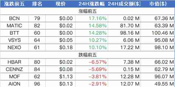 孙宇晨已与巴菲特于上月共进晚餐，称其认可区块链价值；BTC高位多头双杀，市场仍处于多头上涨格局