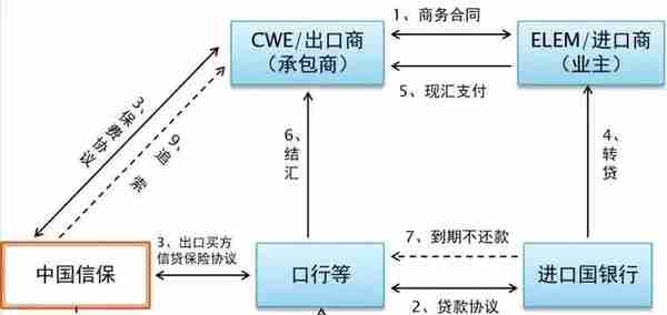 国际工程必备融资知识，一篇全解！