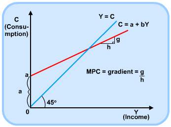 Alevel经济学习笔记：总需求和总供给篇-The '45 Degree' Diagram