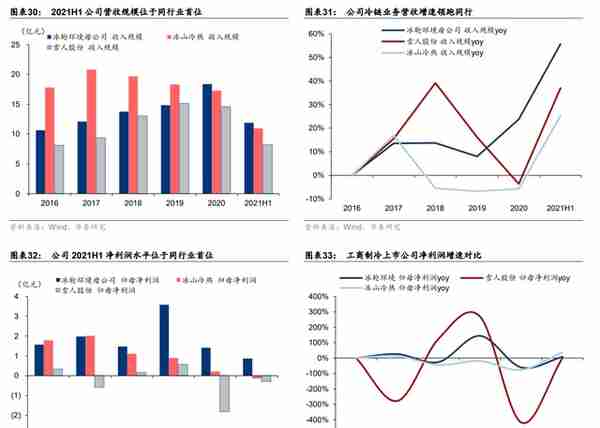 冰轮环境：深耕冷热产业链，布局氢能、CCUS产业，打造新成长曲线