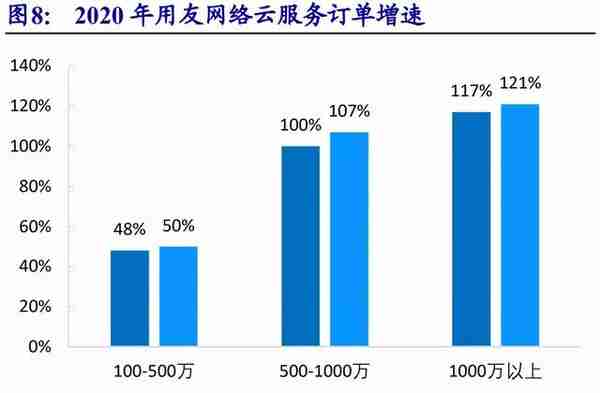 用友网络专题研究：YonBIP前瞻-云智原生，产业互联