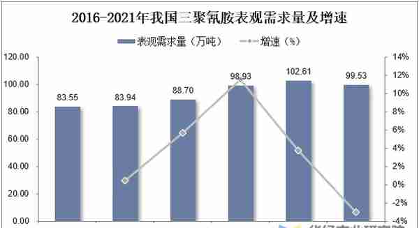 2022年中国三聚氰胺产能、产量、需求量、进出口及价格走势分析