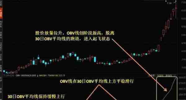 我只用一个“OBV”指标，就知主力是出货还是洗盘，一生只学一个指标，照样挣得万贯家财