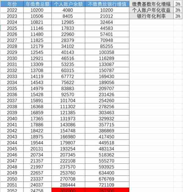 自由职业自己交社保养老金养老和存银行自行养老，哪个更有优势？