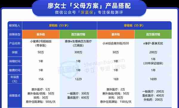 父母50多岁，如何买保险？这套方案很实在