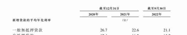 平安消金开业不到三年贷款余额279亿 平均年利率从19.1%升至20.7%