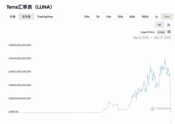 LUNA币跌到交易所拔网线，仍有不少人在抄底等一夜暴富