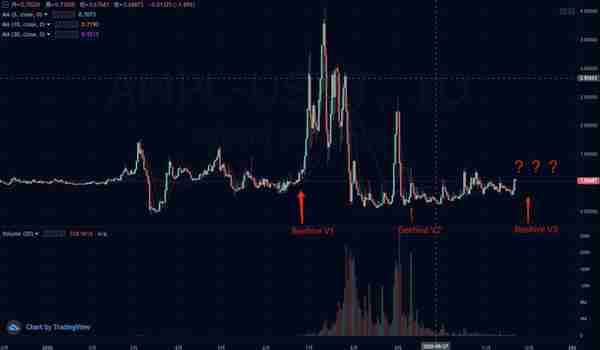 AMPL间歇泉V3来了，3个新池奖励390万个AMPL，这次有什么不一样