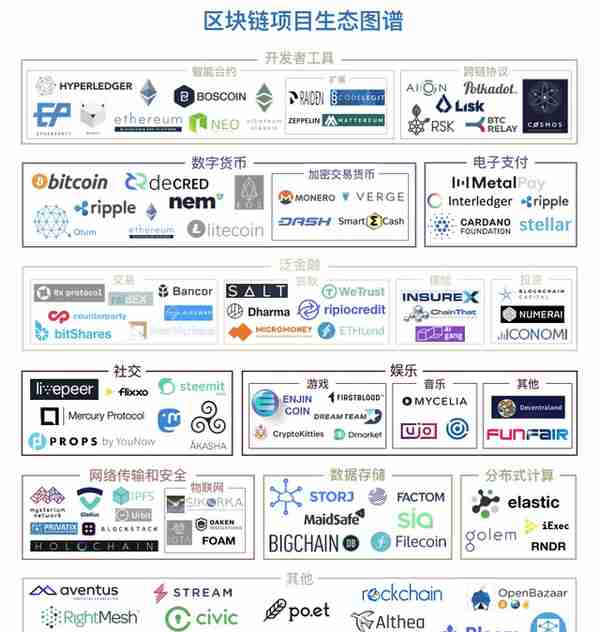 独家！揭秘区块链项目生态体系 技术影响金融