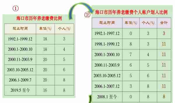 谁都想了解的个人账户，它是怎样积累的？（个人账户篇）