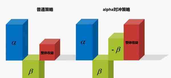 Alpha对冲策略