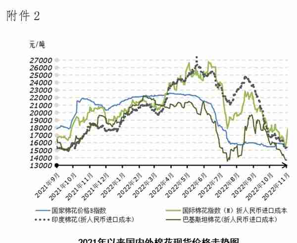 市场信心逐步修复 棉价上涨能走多远？——中国棉花市场周报（2022年10月31日-11月4日）