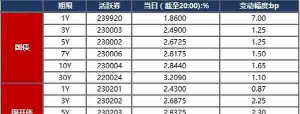 债市早报：央行超量平价续做4月到期MLF；资金面收敛，银行间主要利率债收益率普遍上行