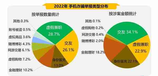 中国经济观测点丨360：网络诈骗受害者男性占66% 虚假兼职成主要诈骗形式