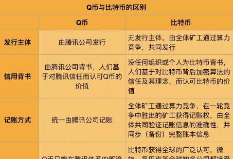 比特币和Q币有何区别？人民币、虚拟货币和加密货币的不同