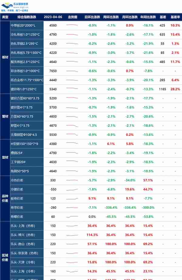 政策调控加强，期货市场跌跌不休，明天钢价或将延续弱势运