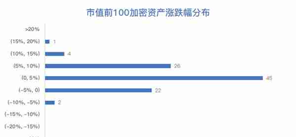 孙宇晨已与巴菲特于上月共进晚餐，称其认可区块链价值；BTC高位多头双杀，市场仍处于多头上涨格局