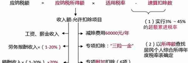 「会计」初会经济法 第五章 所得税法律制度（个人所得税）