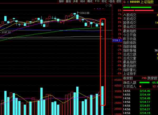 今天A股集体收跌，为什么会冲高放量跳水？明天大盘继续下跌吗？