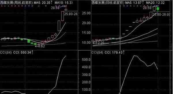 从亏损50万到赚200万，只因死磕这招“筹码抄底”战法，买在底部