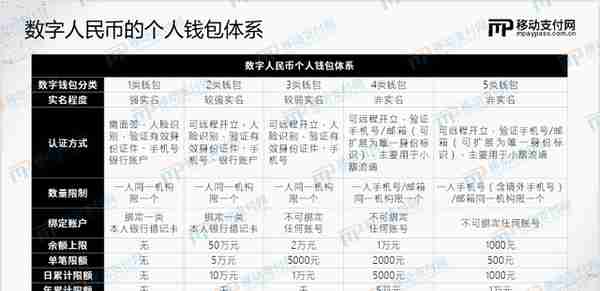 数字人民币App悄然更新，钱包限额发生重大变化