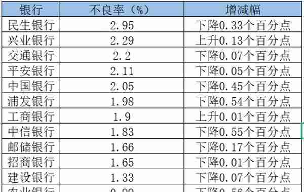 银行信用卡不良率现好转：农行最低，民生银行最高