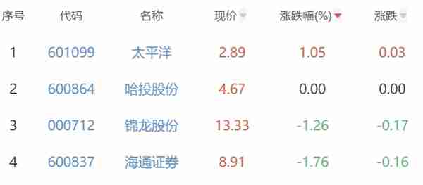 证券板块跌3.11% 太平洋涨1.05%居首