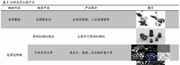 「公司深度」永新光学：传统显微镜为基，布局消费光学元组件赛道