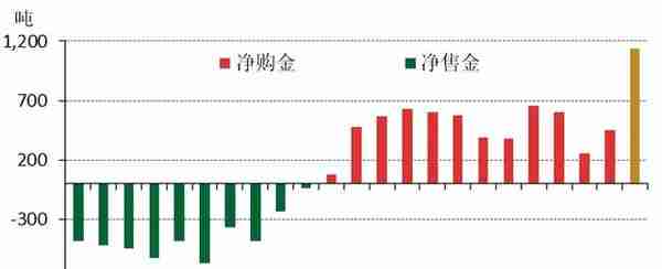 为何全球央行持续“+黄金”？