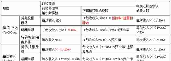 「会计」初会经济法 第五章 所得税法律制度（个人所得税）