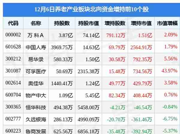 养老产业板块12月6日跌0.39%，可孚医疗领跌，主力资金净流出4.82亿元